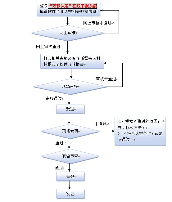 軟件企業(yè)認(rèn)定(圖1)